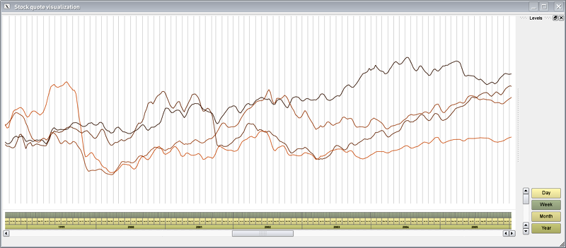 TimeZoom for stock quotes