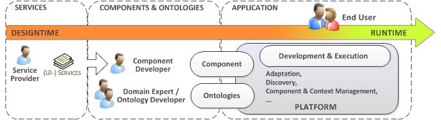 Roles in the envisioned development process